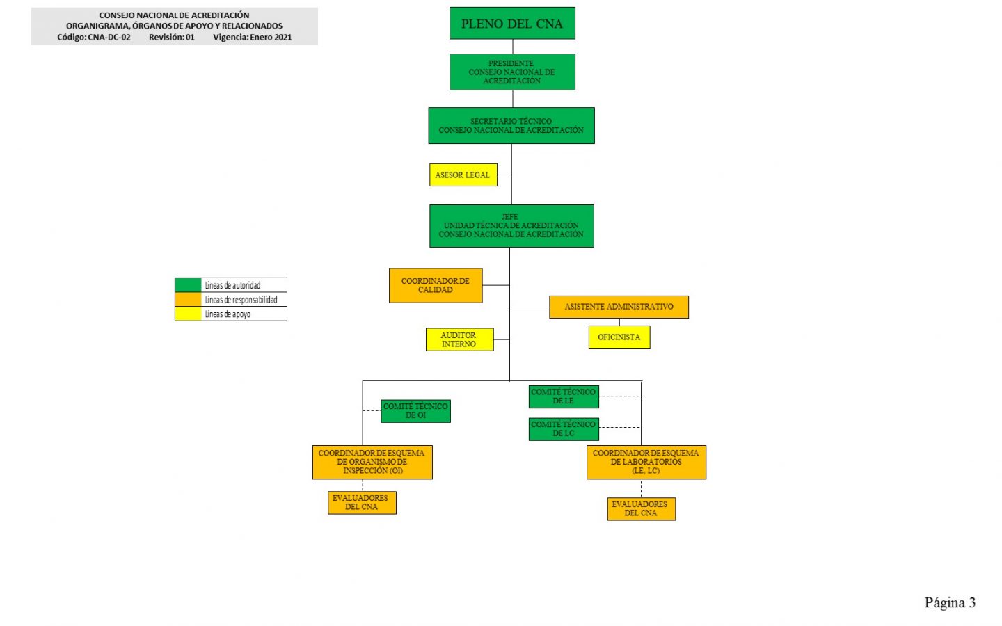 CNA-DC-02. Organigrama Órganos de Apoyo y Relacionados